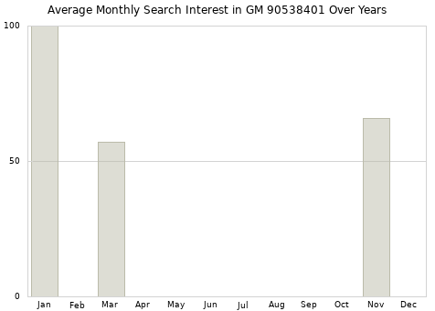 Monthly average search interest in GM 90538401 part over years from 2013 to 2020.