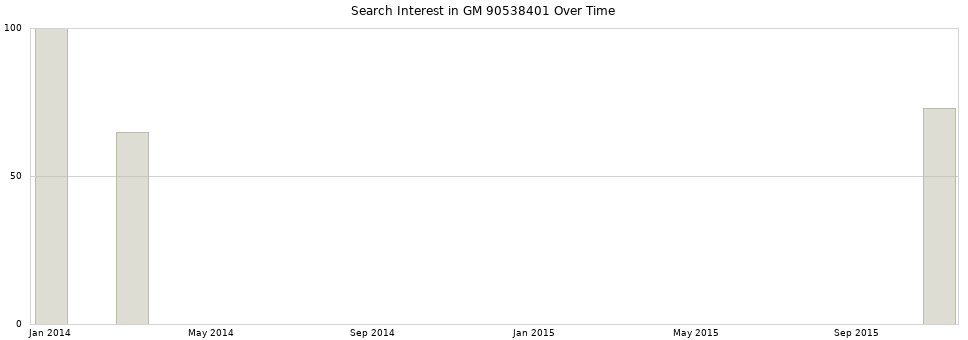 Search interest in GM 90538401 part aggregated by months over time.