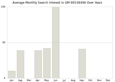 Monthly average search interest in GM 90538496 part over years from 2013 to 2020.