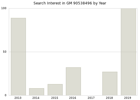 Annual search interest in GM 90538496 part.