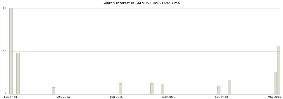 Search interest in GM 90538496 part aggregated by months over time.