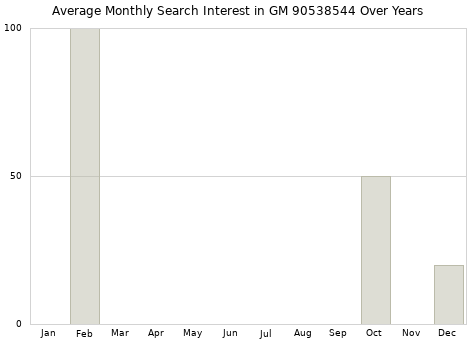 Monthly average search interest in GM 90538544 part over years from 2013 to 2020.