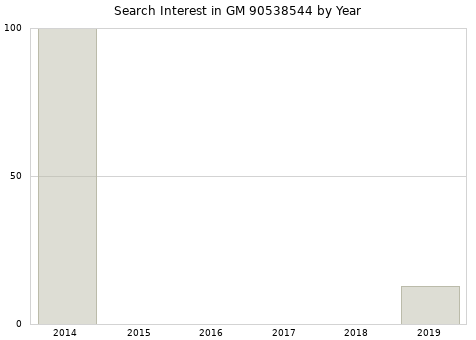 Annual search interest in GM 90538544 part.