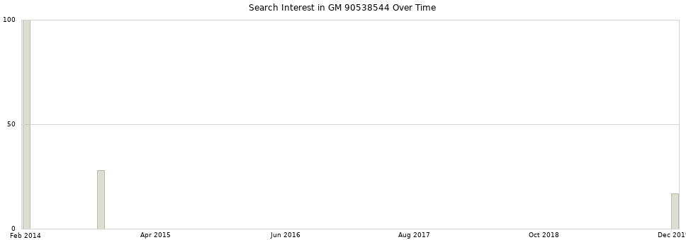 Search interest in GM 90538544 part aggregated by months over time.