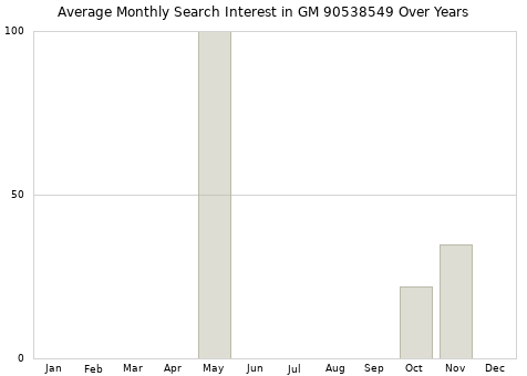 Monthly average search interest in GM 90538549 part over years from 2013 to 2020.