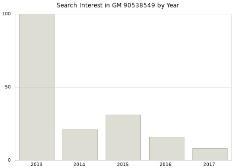 Annual search interest in GM 90538549 part.
