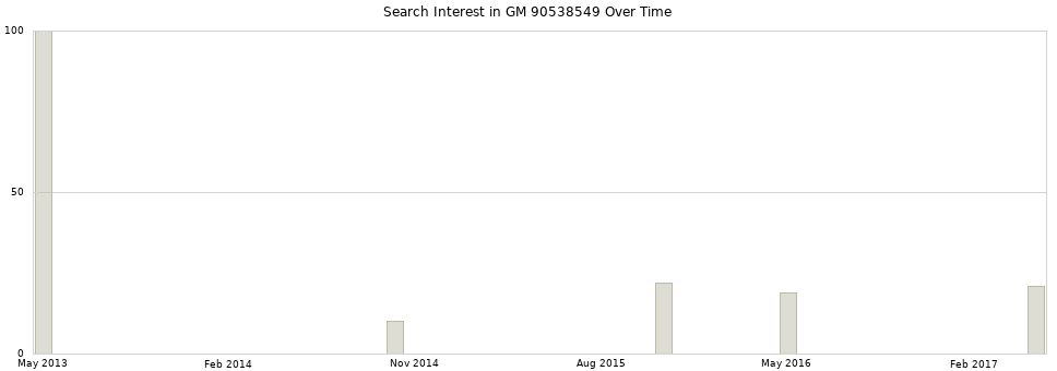 Search interest in GM 90538549 part aggregated by months over time.