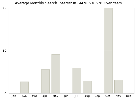 Monthly average search interest in GM 90538576 part over years from 2013 to 2020.