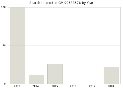 Annual search interest in GM 90538576 part.