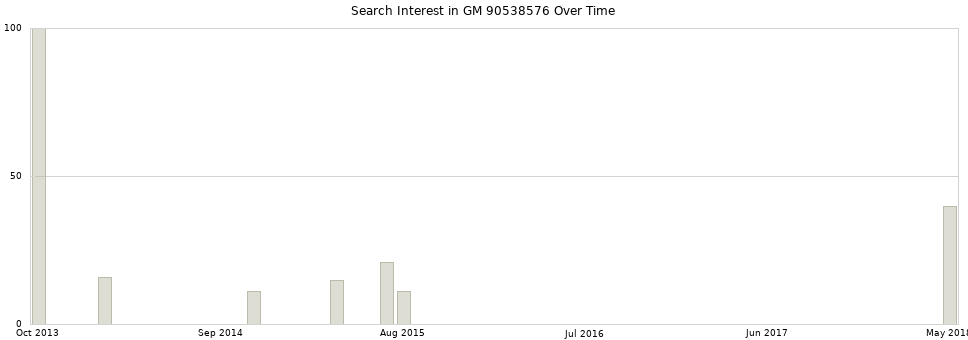 Search interest in GM 90538576 part aggregated by months over time.