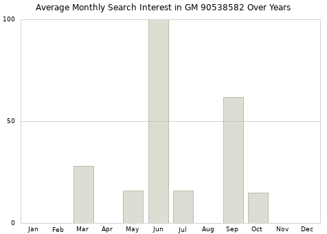 Monthly average search interest in GM 90538582 part over years from 2013 to 2020.