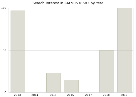 Annual search interest in GM 90538582 part.