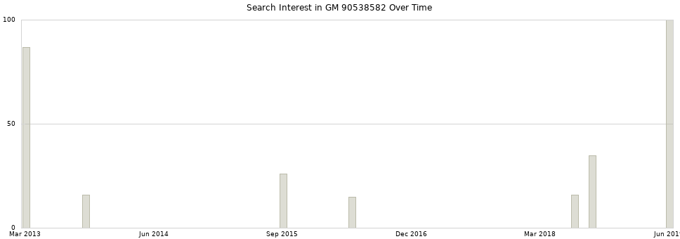Search interest in GM 90538582 part aggregated by months over time.
