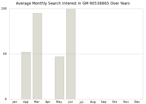 Monthly average search interest in GM 90538865 part over years from 2013 to 2020.