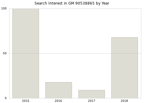 Annual search interest in GM 90538865 part.
