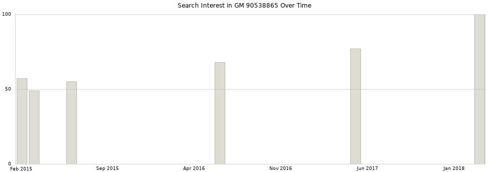 Search interest in GM 90538865 part aggregated by months over time.