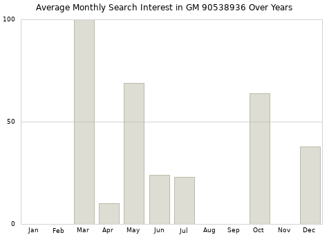 Monthly average search interest in GM 90538936 part over years from 2013 to 2020.