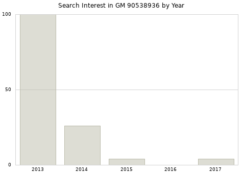 Annual search interest in GM 90538936 part.