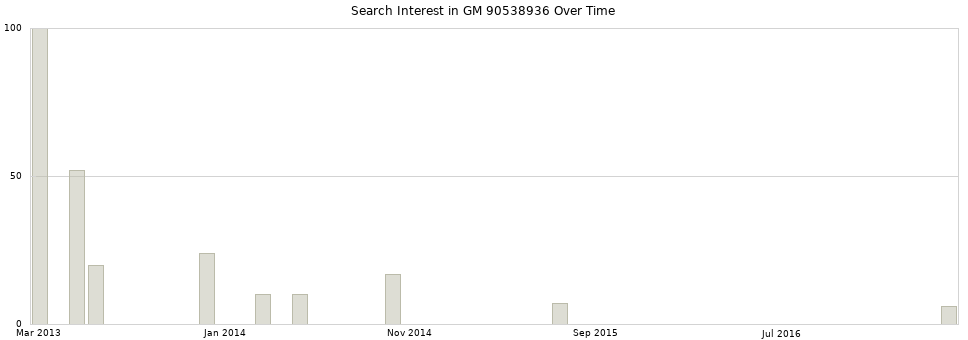 Search interest in GM 90538936 part aggregated by months over time.