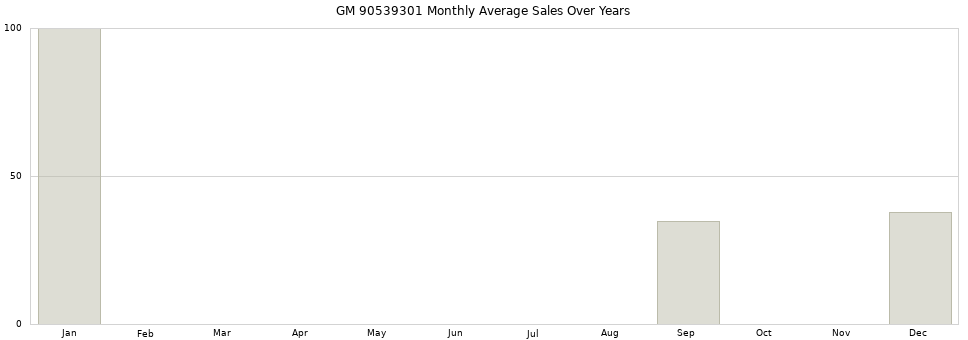 GM 90539301 monthly average sales over years from 2014 to 2020.