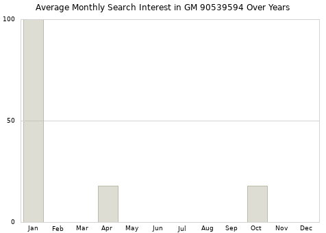 Monthly average search interest in GM 90539594 part over years from 2013 to 2020.