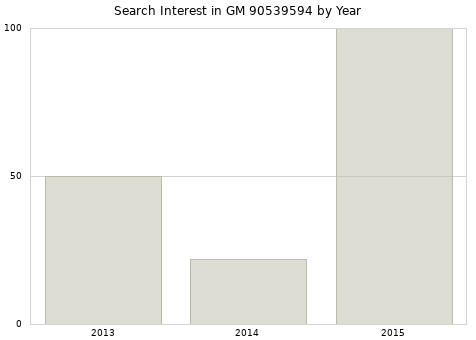 Annual search interest in GM 90539594 part.