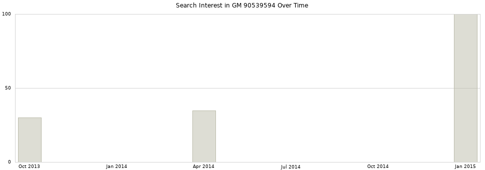 Search interest in GM 90539594 part aggregated by months over time.