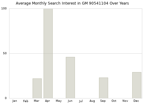 Monthly average search interest in GM 90541104 part over years from 2013 to 2020.