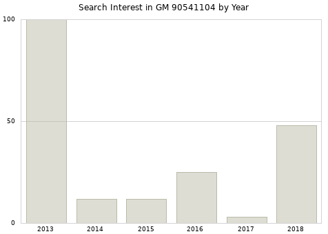 Annual search interest in GM 90541104 part.