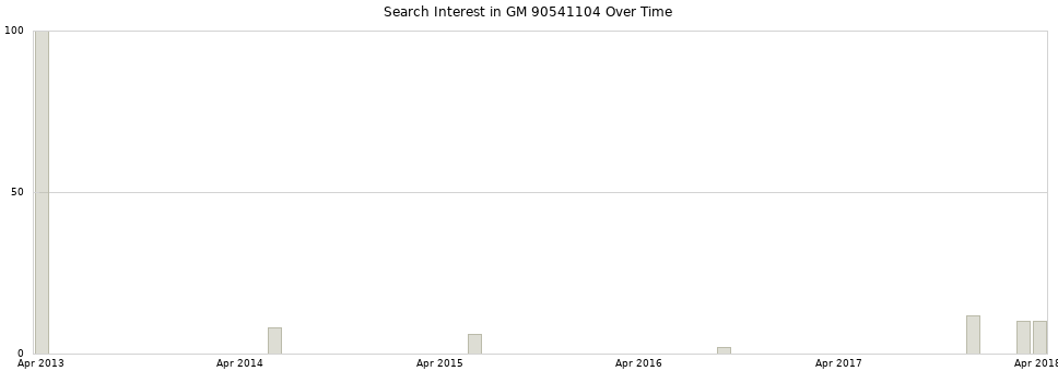 Search interest in GM 90541104 part aggregated by months over time.