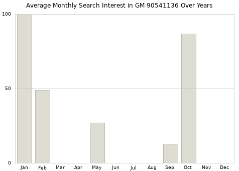 Monthly average search interest in GM 90541136 part over years from 2013 to 2020.