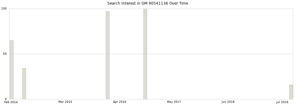 Search interest in GM 90541136 part aggregated by months over time.