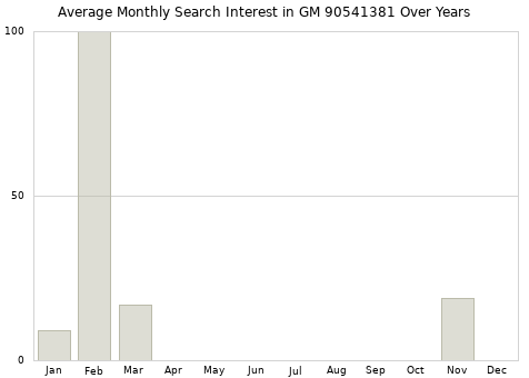Monthly average search interest in GM 90541381 part over years from 2013 to 2020.