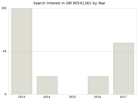 Annual search interest in GM 90541381 part.