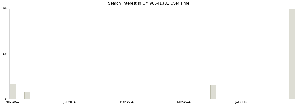 Search interest in GM 90541381 part aggregated by months over time.
