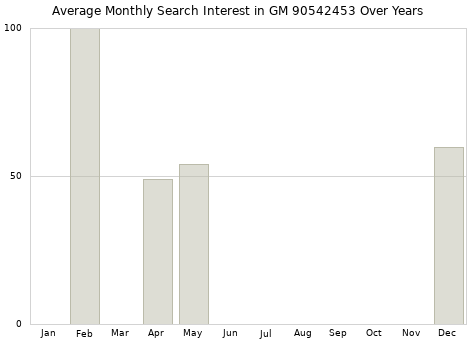 Monthly average search interest in GM 90542453 part over years from 2013 to 2020.