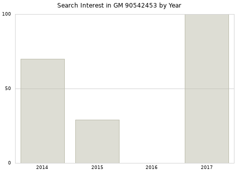 Annual search interest in GM 90542453 part.