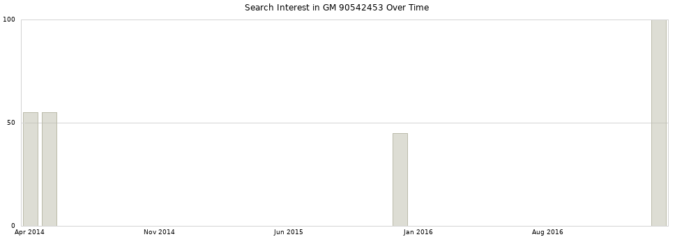 Search interest in GM 90542453 part aggregated by months over time.