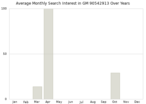 Monthly average search interest in GM 90542913 part over years from 2013 to 2020.