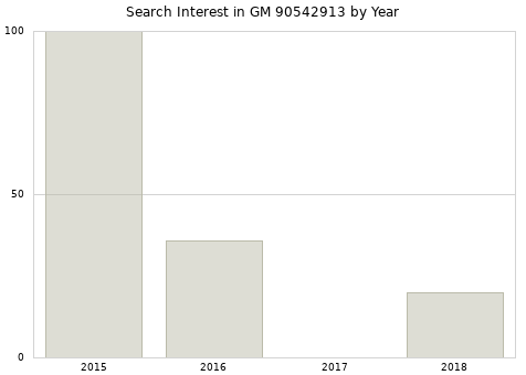 Annual search interest in GM 90542913 part.