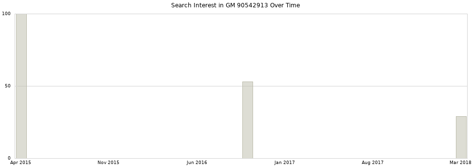 Search interest in GM 90542913 part aggregated by months over time.