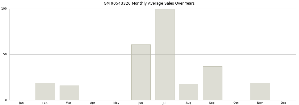 GM 90543326 monthly average sales over years from 2014 to 2020.