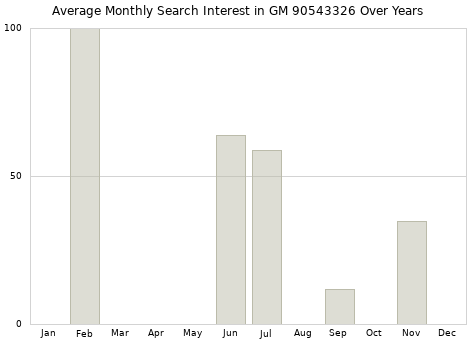 Monthly average search interest in GM 90543326 part over years from 2013 to 2020.