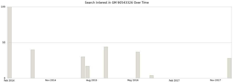 Search interest in GM 90543326 part aggregated by months over time.