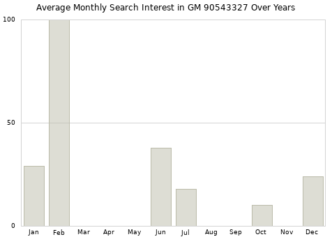Monthly average search interest in GM 90543327 part over years from 2013 to 2020.