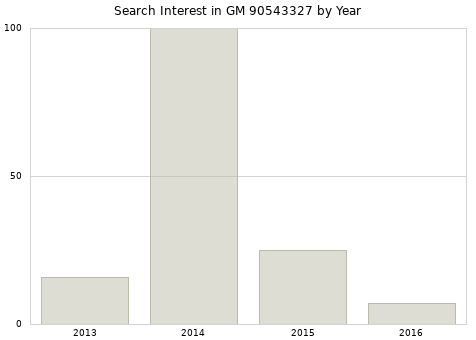 Annual search interest in GM 90543327 part.