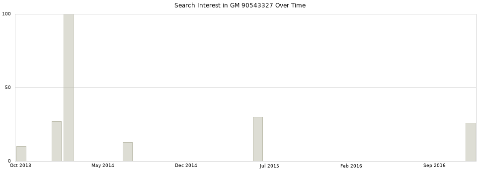 Search interest in GM 90543327 part aggregated by months over time.