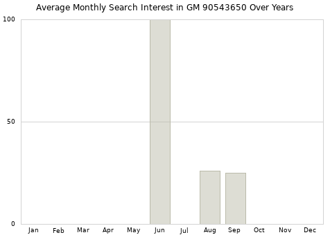 Monthly average search interest in GM 90543650 part over years from 2013 to 2020.