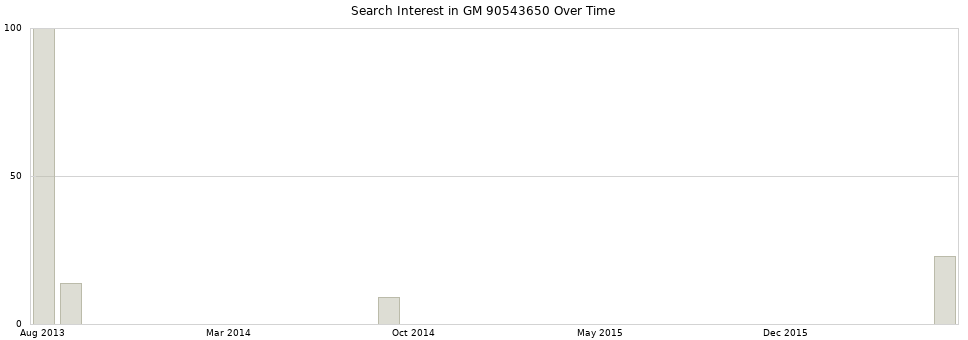 Search interest in GM 90543650 part aggregated by months over time.