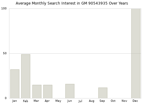 Monthly average search interest in GM 90543935 part over years from 2013 to 2020.